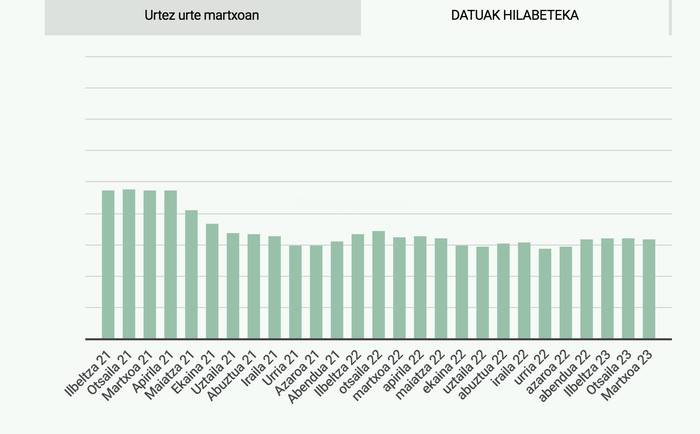 Doneztebeko enplegu bulegoan 632 langabetu zeuden martxo hondarrean izena emanak