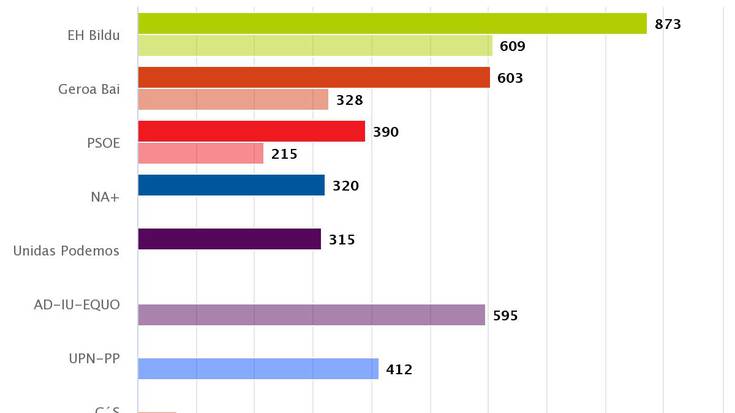 EH Bildu nagusitu da Malerrekan, 873 boto eskuratuta
