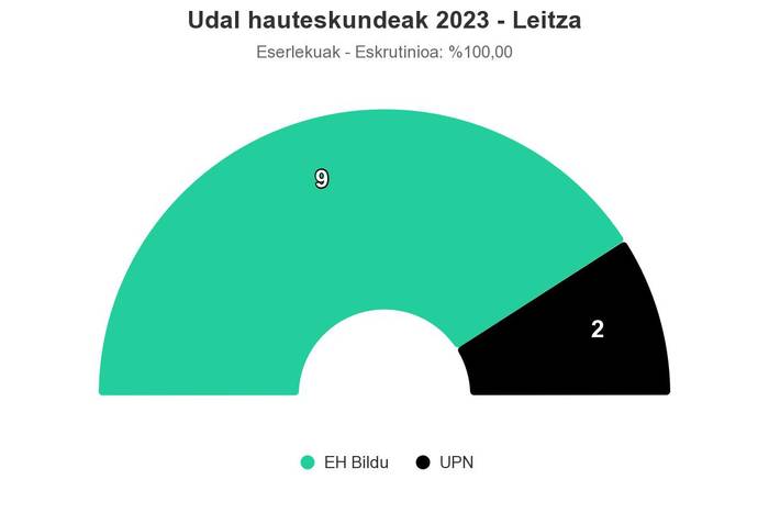 David Anaut izanen da Leitzako alkatea datorren lau urteetan