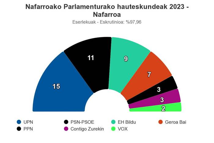 UPNk irabazi ditu hauteskundeak Nafarroan baina Txibitek eskura du gobernua errepikatzeko aukera