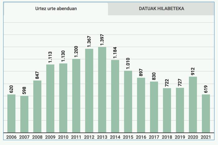 619 langabeturekin bukatu dute urtea Doneztebeko enplegu bulegoan