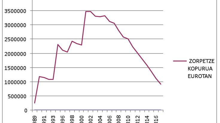 2,5 milioi euroko aurrekontua onartu du Leitzako Udalak 2017rako