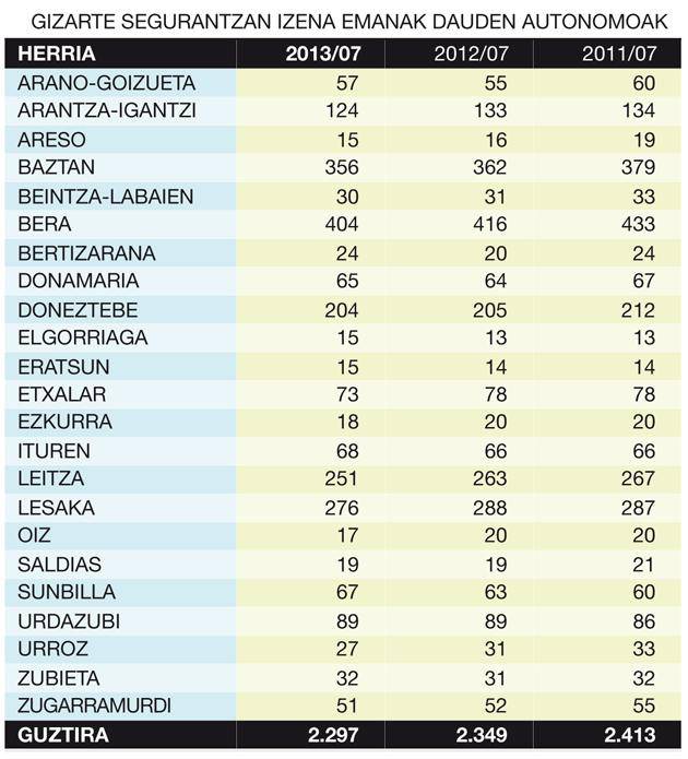 Gizarte Segurantzan izena emandakoen autonomoen kopurua jautsi da