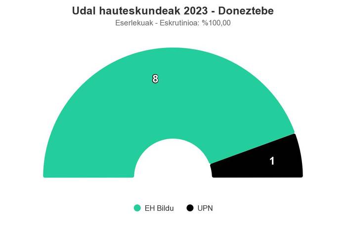 Donezteben EH Bildu izan da indarrik bozkatuena