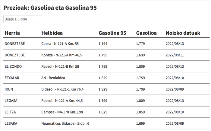 Ikusi hemen gasolina eta gasolioa zer preziotan dauden eskualdeko gasolindegietan