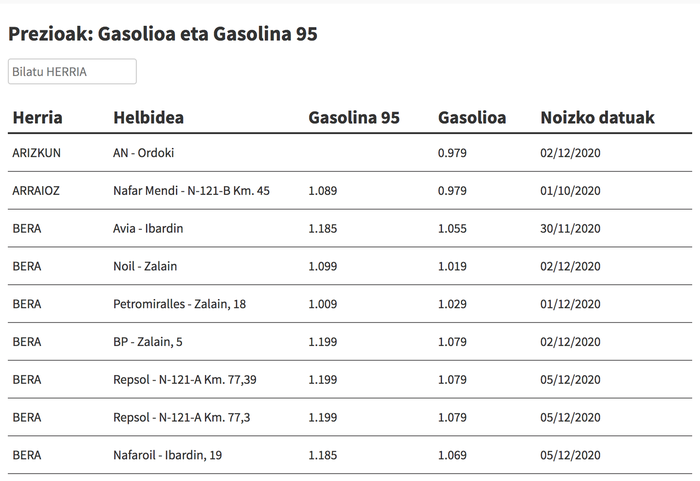 Kontsultatu hemen gasolina eta gasolioa zein preziotan dagoen eskualdeko gasolindegietan