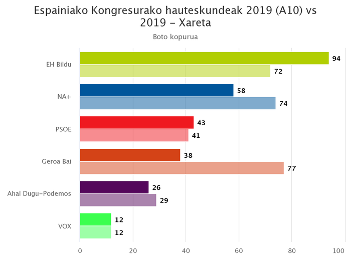 Hirugarren indarra izatetik lehenbizikoa izatera pasatu da EH Bildu Xaretan
