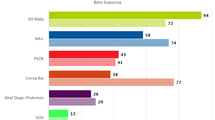 Hirugarren indarra izatetik lehenbizikoa izatera pasatu da EH Bildu Xaretan