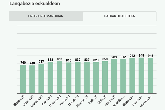 Joan den urtean baino 158 langabe gehiago daude aurtengo martxoan