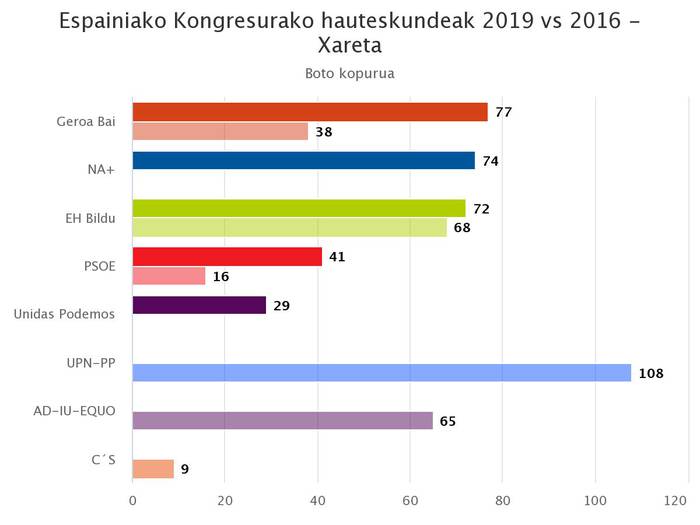 Geroa Bai izan da bozkatuena Xaretan, Navarra Suma baino 3 boto gehiagorekin