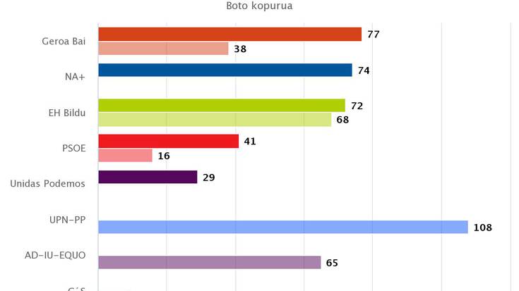 Geroa Bai izan da bozkatuena Xaretan, Navarra Suma baino 3 boto gehiagorekin