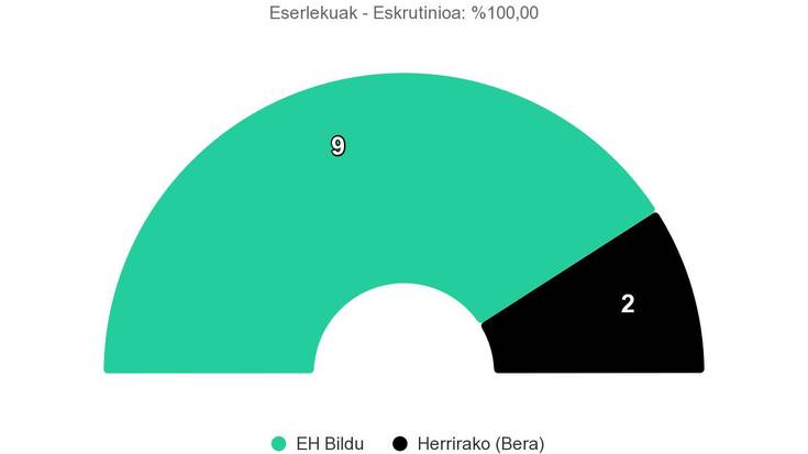 Nagusitasun osoz irabazi du EH Bilduk Beran