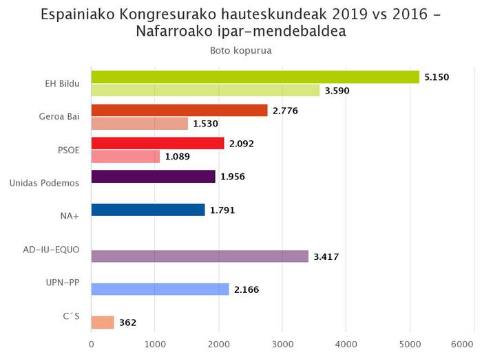 Alde handiarekin EH Bilduk irabazi du Nafarroako ipar-mendebaldean
