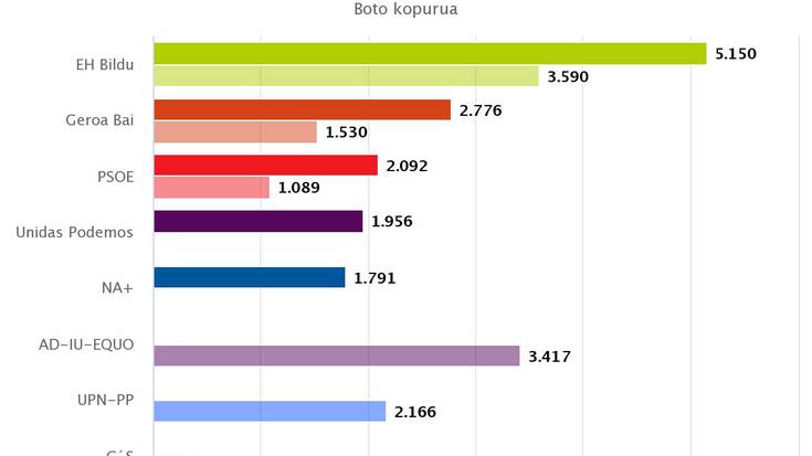 Alde handiarekin EH Bilduk irabazi du Nafarroako ipar-mendebaldean