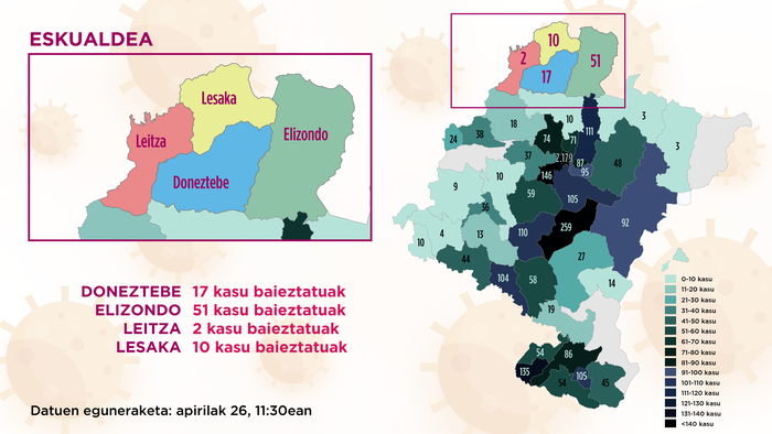 Azken orduetan Baztanen hiru positibo gehiago atzeman dituzte, gainerako eremuetan berdin