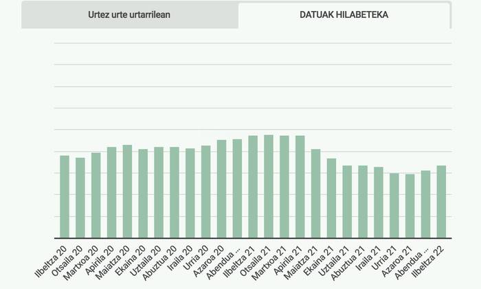 Abenduan baino 47 langabetu gehiagok eman dute izena Doneztebeko enplegu bulegoan