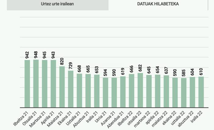 610 langabetuk emana dute izena Doneztebeko enplegu bulegoan irail hondarrean