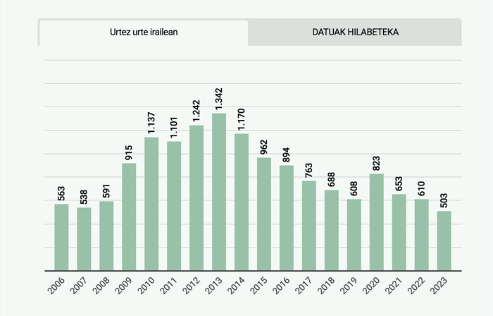 Doneztebeko enplegu bulegoan 503 langabetu zeuden izena emanak irail hondarrean