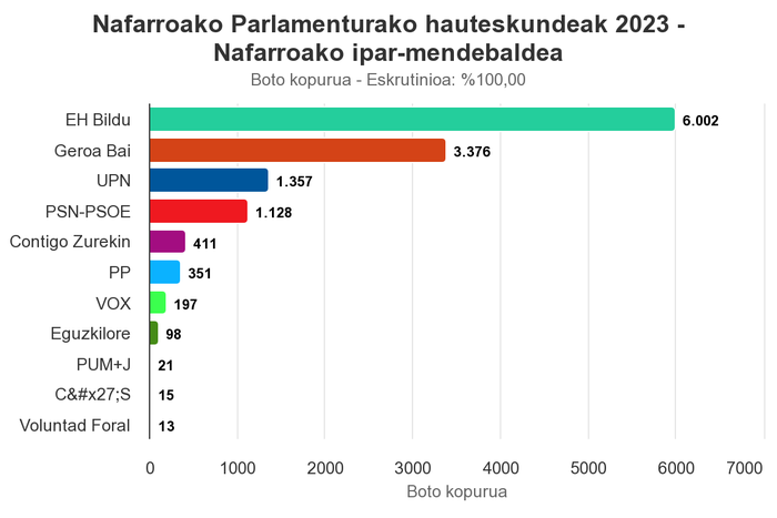 EH Bildu izan da nagusi eskualdean Nafarroako Parlamenturako