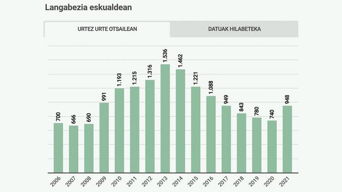 Joan den urteko otsailean baino 208 langabe gehiago daude aurten eskualdean