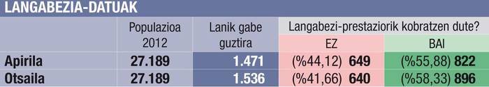 Apirilean igo egin da deus kobratzen ez duten langabeen kopurua