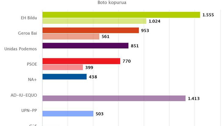 EH Bilduk irabazi du Bortzirietan eta Podemosek beheiti egin du nabarmen