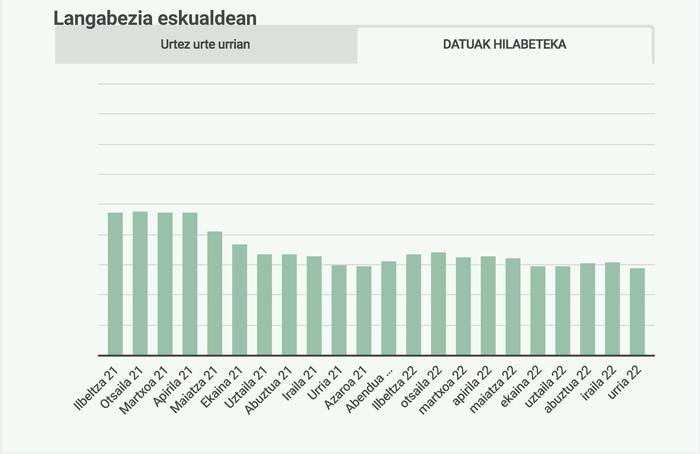 573 langabetuk emana dute izena Doneztebeko enplegu bulegoan urri hondarrean, irailean baino 37 guttiagok