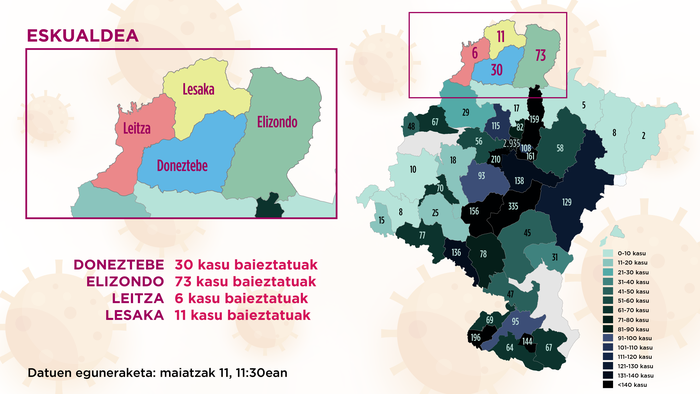 Elizondoko osasun eremuan bertze positibo bat atzeman dute eta dagoeneko 120 daude erregistratuak lau osasun eremuen artean