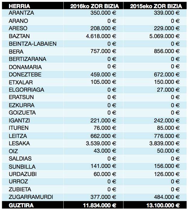 Banketxeekin duten zorra %14 murriztu dute eskualdeko udalek