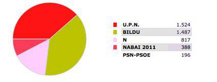 Baztango mapa politikoa irauli du Bilduk
