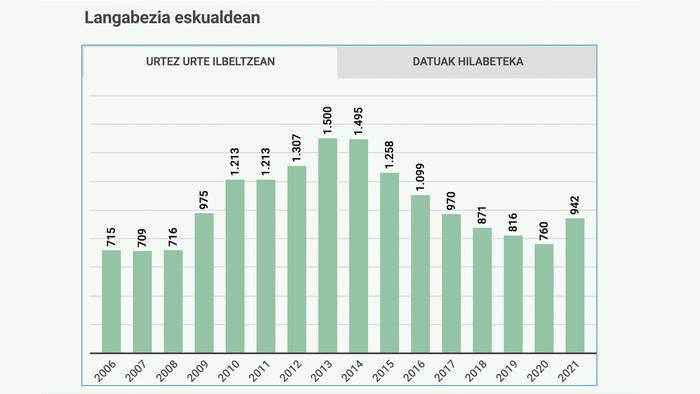 30 langabetu gehiagok eman dute izena ilbeltzean Doneztebeko Enplegu Bulegoan