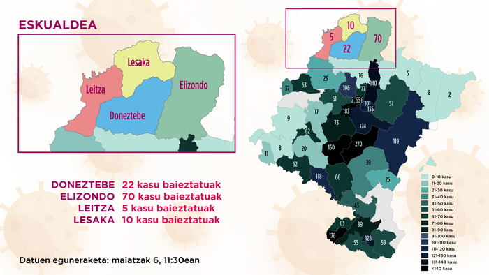 Gelditu da oraingoz goranzko joera; lau osasun eremuen artean atzo 108 positibo aktibo zeuden, gaur 107