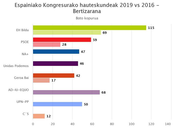 Parte-hartzea ia 16 puntu igo da Bertizaranan eta EH Bildu izan da lehen indarra