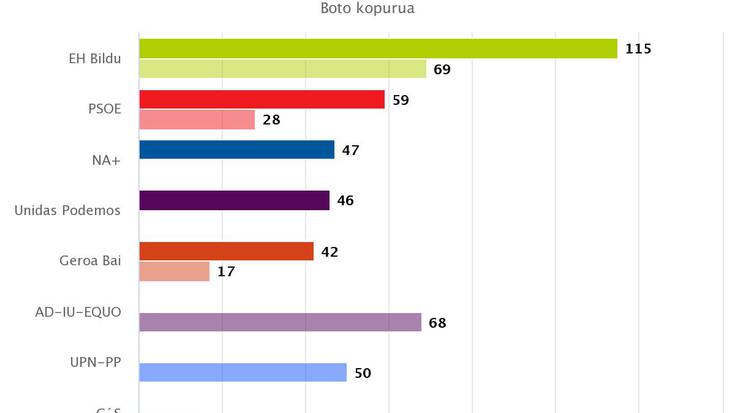 Parte-hartzea ia 16 puntu igo da Bertizaranan eta EH Bildu izan da lehen indarra