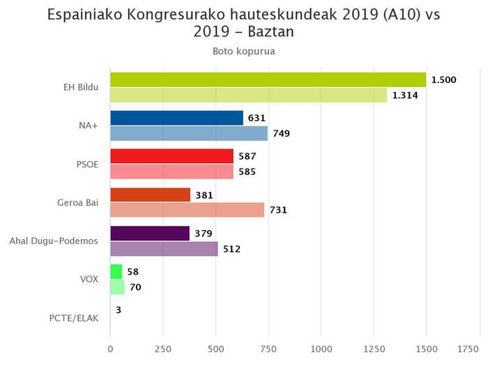 EH Bildu izan da bozkatuena Baztanen, 1.500 botorekin