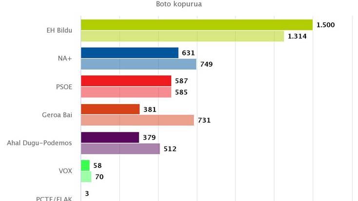 EH Bildu izan da bozkatuena Baztanen, 1.500 botorekin