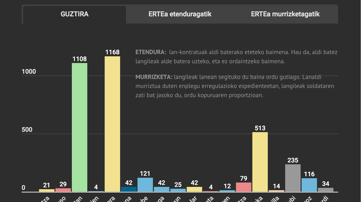Ikusi hemen herri bakoitzean enplegu erregulazioekin kaltetuta dauden langileen kopuruak