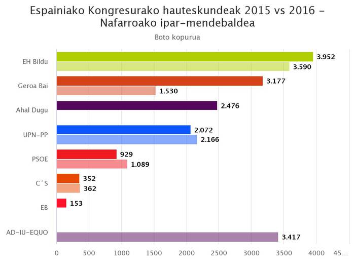 Igandeko hauteskundeen atarian ikus itzazue aitzineko urteetako emaitzak herriz herri edo eskualdez eskualde