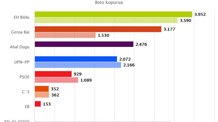 Igandeko hauteskundeen atarian ikus itzazue aitzineko urteetako emaitzak herriz herri edo eskualdez eskualde