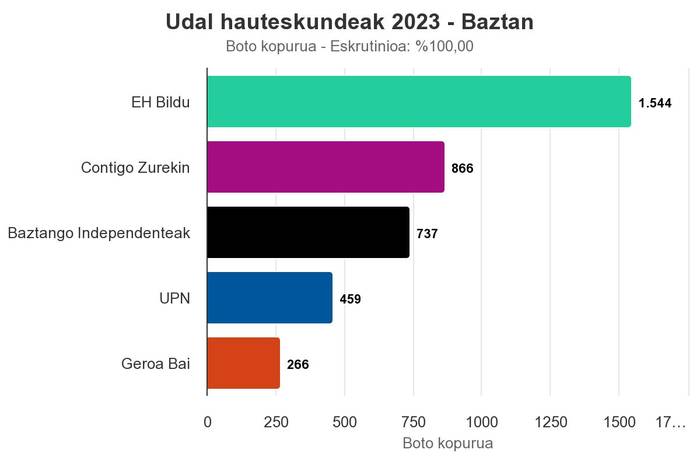 Udal hauteskundeen emaitzak Baztanen mahaiz mahai