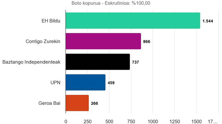 Udal hauteskundeen emaitzak Baztanen mahaiz mahai