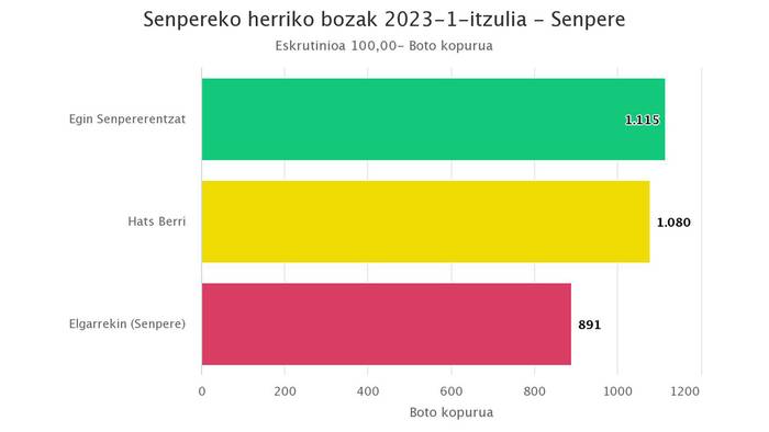 35 bozeko aldearekin Elhorgaren zerrenda nagusitu da Senpereko herriko bozetako lehen itzulian