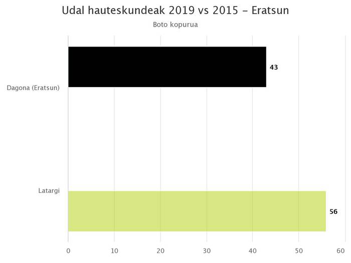 Iñaki Estanga Mitxelena aukeratu dute Eratsunen alkate
