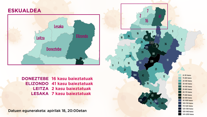 Osasunbidearen arabera ez da bertze positiborik erregistratu eskualdeko lau osasun eremuetan