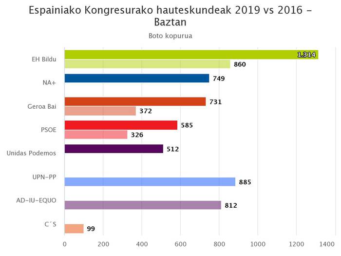 EH Bilduk irabazi ditu hauteskundeak Baztanen eta Navarra Suma ez da ailegatu 2016an UPNk zituen emaitzetara