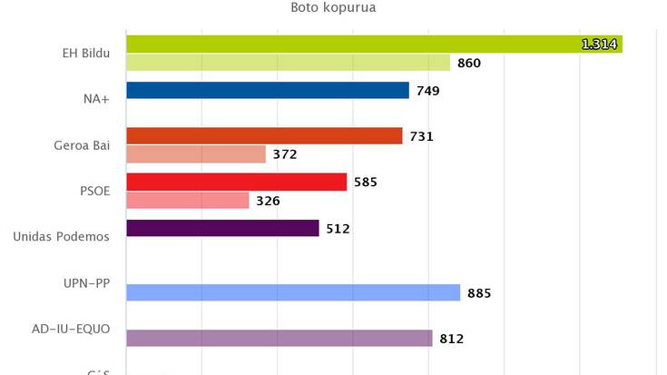 EH Bilduk irabazi ditu hauteskundeak Baztanen eta Navarra Suma ez da ailegatu 2016an UPNk zituen emaitzetara