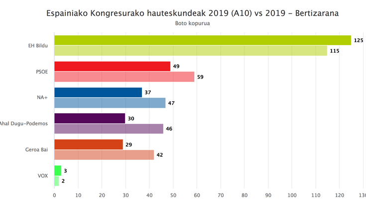 EH Bilduk botoen %45a eskuratu du Bertizaranan