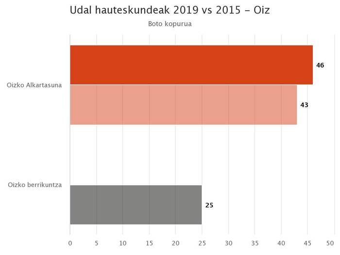 Oizen ere parte-hartzeak beheiti egin du udal hauteskundeetan