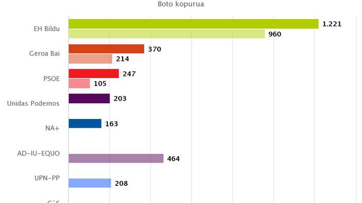 EH Bilduk lehenbiziko indarra izaten segitzen du Leitzaldean