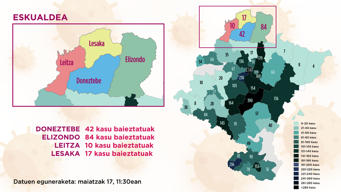 Osasunbidearen arabera, atzotik ez da bertze positiborik erregistratu eskualdeko lau osasun eremuetan